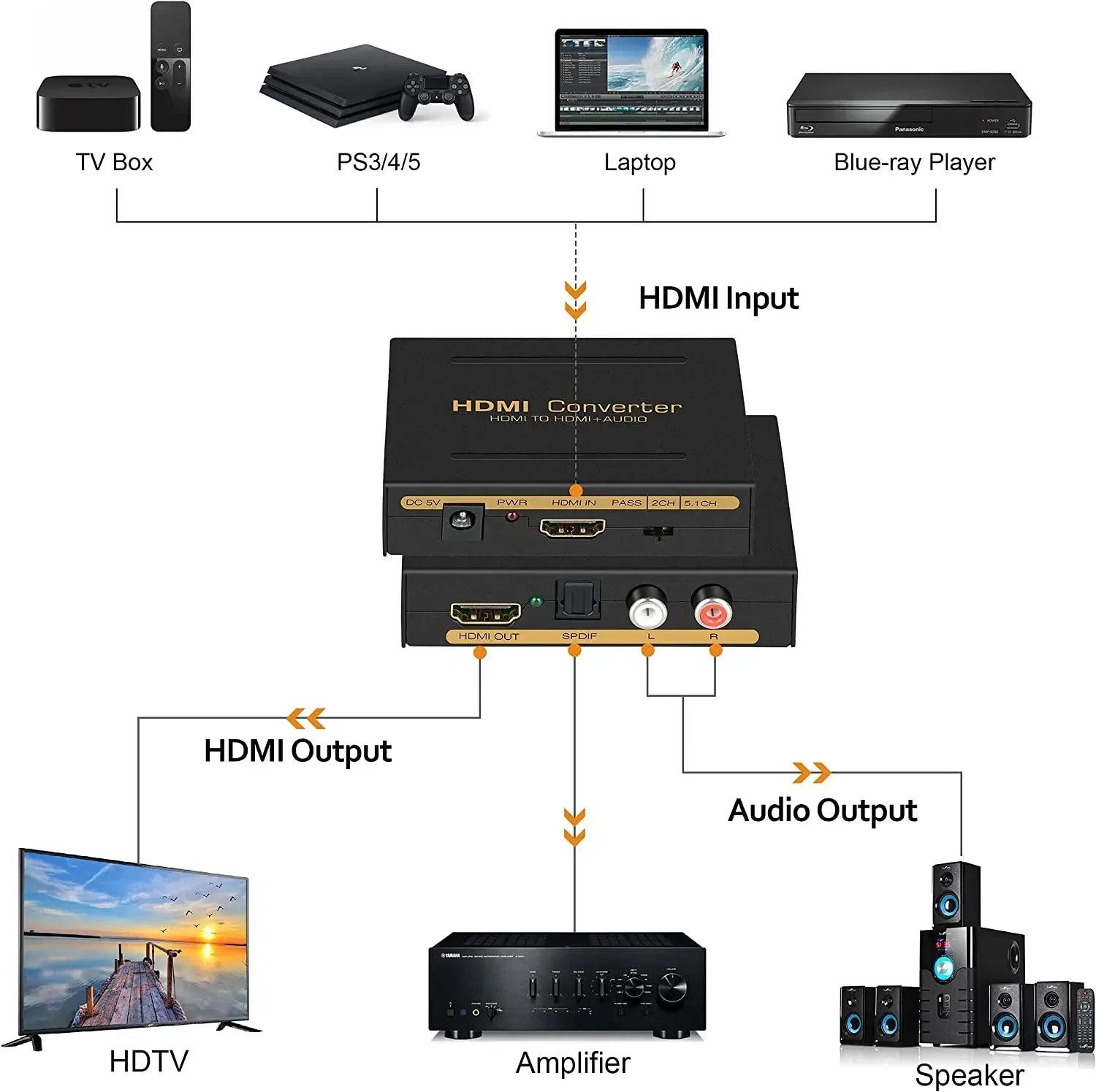 Hridz HDMI Audio Extractor Converter 4K 60Hz HDMI to SPDIF + RCA L/R Stereo